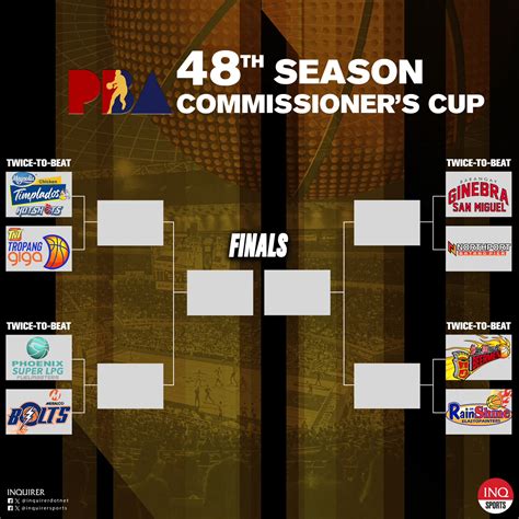 SCHEDULE: PBA Commissioner’s Cup quarterfinals.